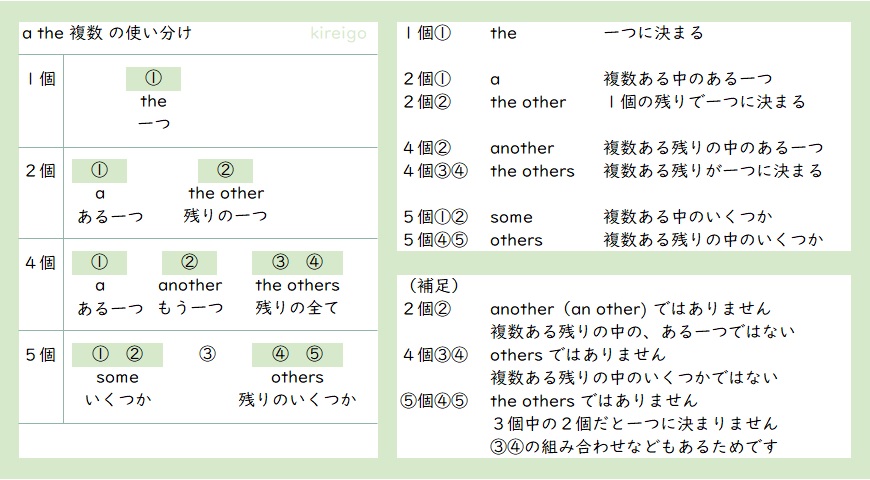 a, the, other の使い方